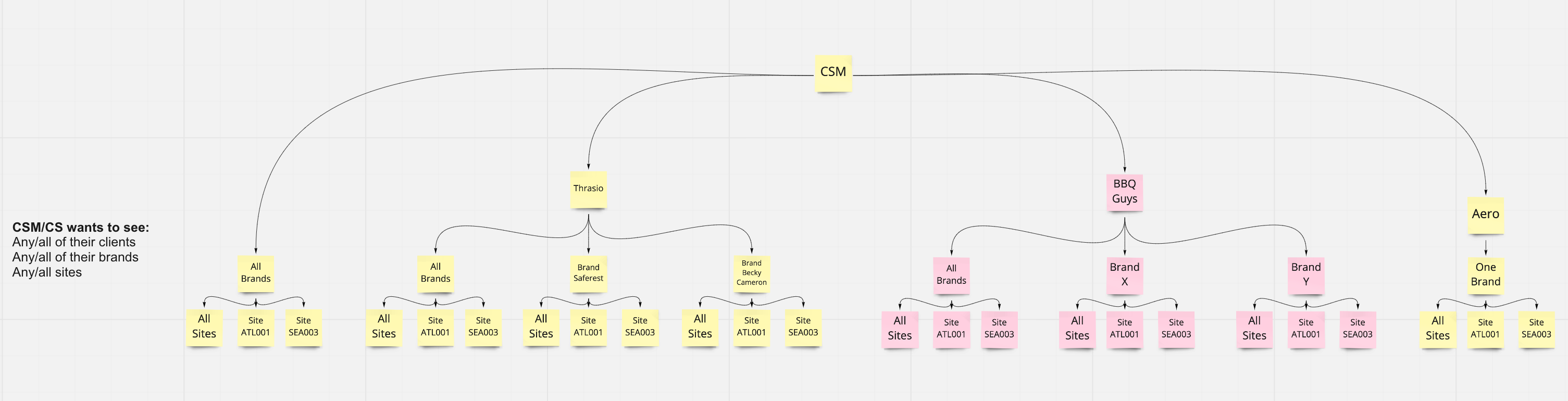 A clients hierarchical view of a CSMs eFulfillment operations