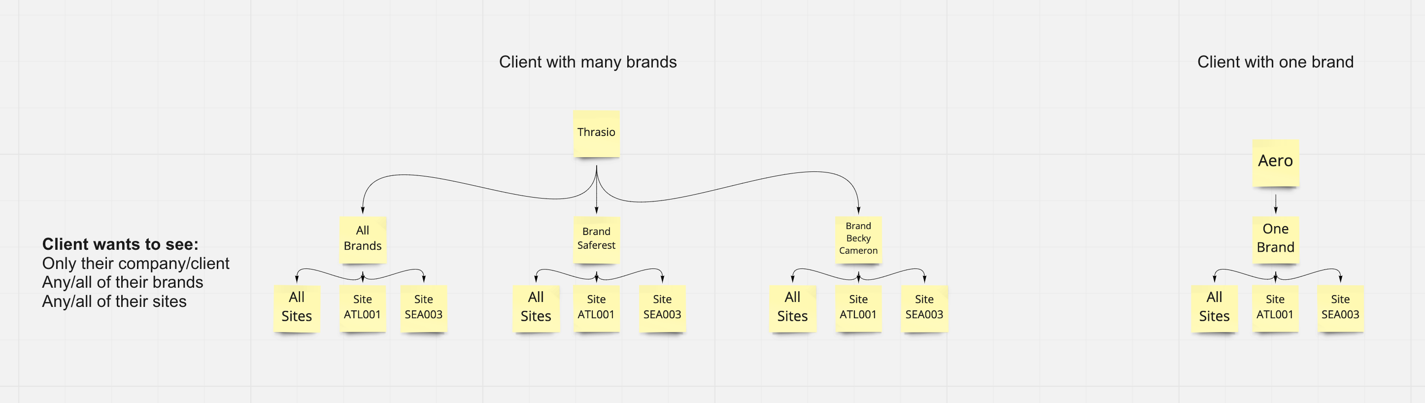 A clients hierarchical view of a clients eFulfillment operations